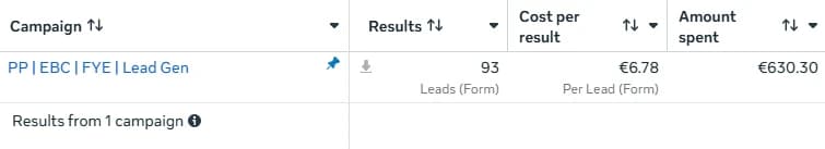 Meta Ads Manager. 93 verified appointment requests at €6.78 each, microneedling campaign for a beauty clinic in the Netherlands