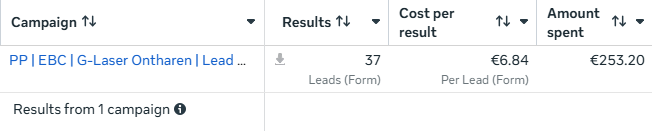 Meta Ads Manager. 37 appointment requests at €6.84, Laser Hair Removal campaign
