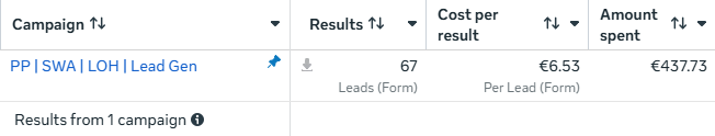 Meta Ads Manager. 67 appointment requests at €6.53, Laser Hair Removal campaign