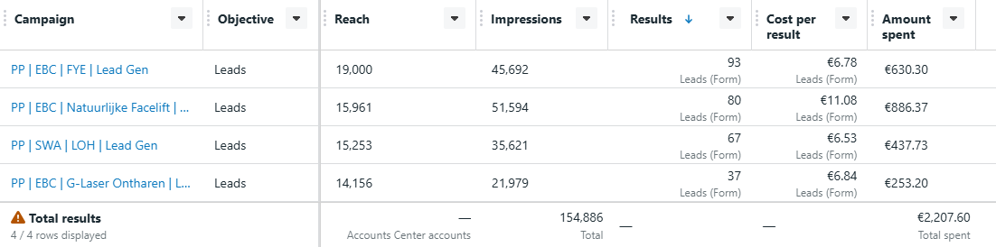 Meta Ads Manager — top-performing campaigns for Dutch beauty clinics, 277 leads