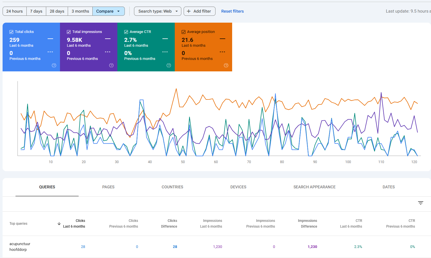 Google Search Console Performance Data - 6 Month SEO Results showing 259 clicks and 9,580 impressions